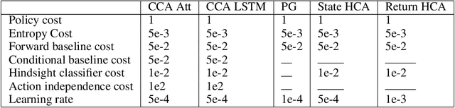 Figure 4 for Counterfactual Credit Assignment in Model-Free Reinforcement Learning