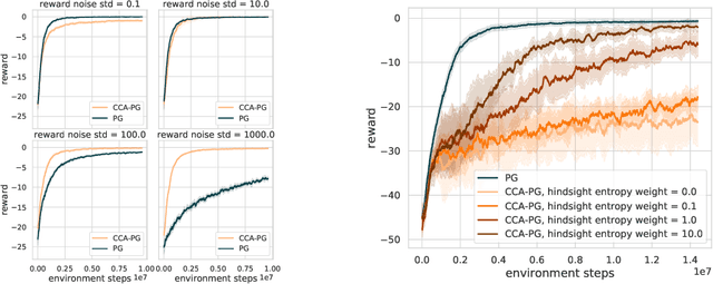 Figure 1 for Counterfactual Credit Assignment in Model-Free Reinforcement Learning