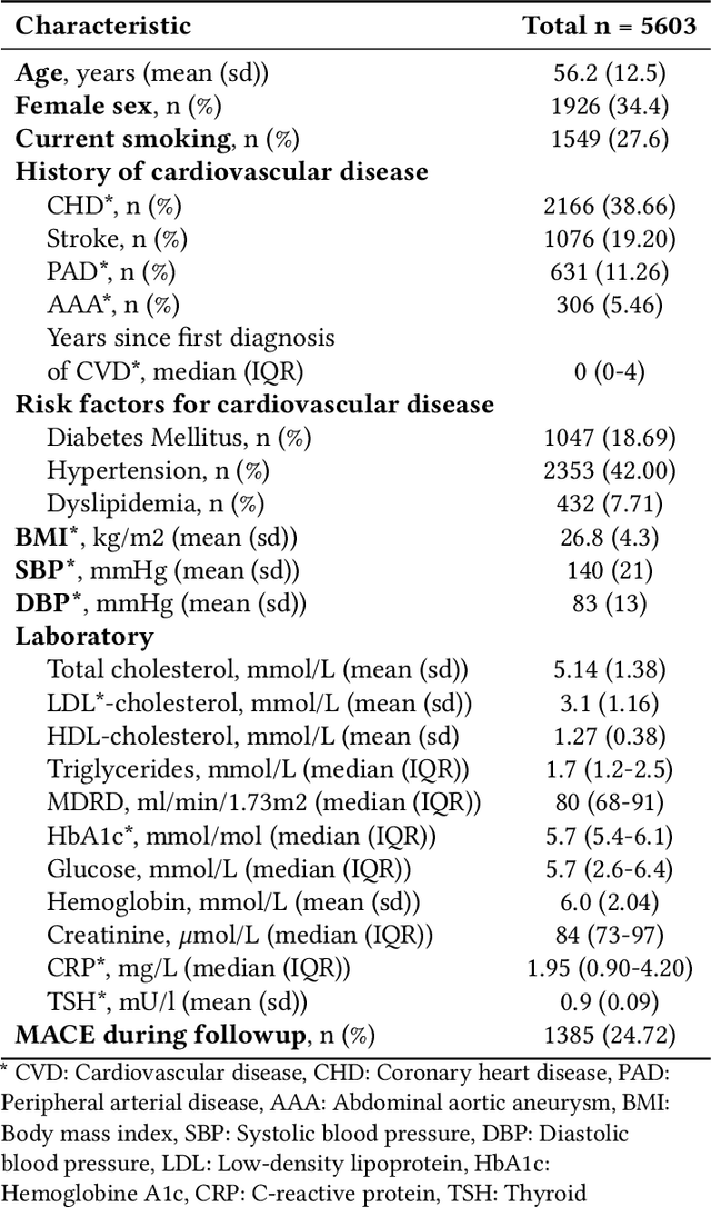 Figure 1 for Multimodal Learning for Cardiovascular Risk Prediction using EHR Data