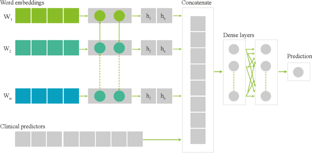 Figure 2 for Multimodal Learning for Cardiovascular Risk Prediction using EHR Data