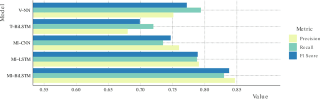 Figure 4 for Multimodal Learning for Cardiovascular Risk Prediction using EHR Data