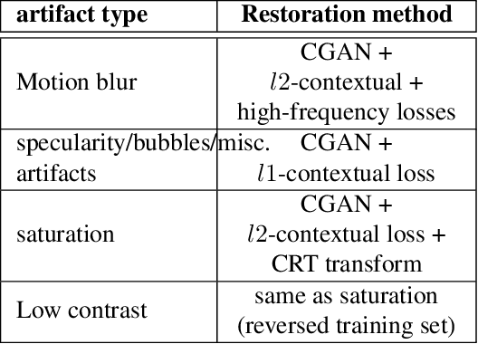 Figure 2 for A deep learning framework for quality assessment and restoration in video endoscopy