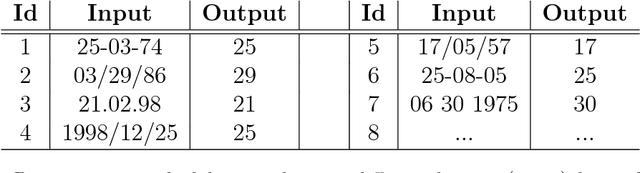 Figure 3 for General-purpose Declarative Inductive Programming with Domain-Specific Background Knowledge for Data Wrangling Automation