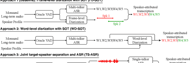 Figure 3 for A Comparative Study on Speaker-attributed Automatic Speech Recognition in Multi-party Meetings