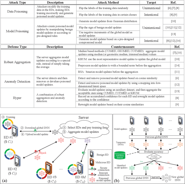 Figure 4 for Toward Smart Security Enhancement of Federated Learning Networks