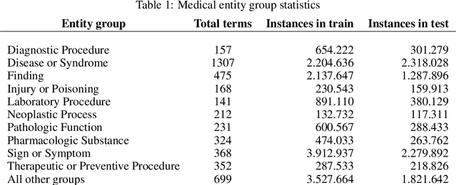 Figure 1 for Distantly supervised end-to-end medical entity extraction from electronic health records with human-level quality