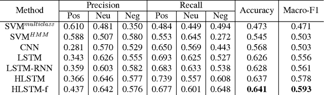 Figure 4 for Modeling Rich Contexts for Sentiment Classification with LSTM