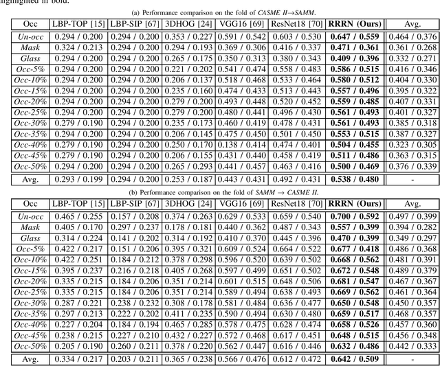 Figure 3 for Region attention and graph embedding network for occlusion objective class-based micro-expression recognition