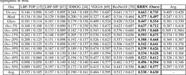 Figure 4 for Region attention and graph embedding network for occlusion objective class-based micro-expression recognition