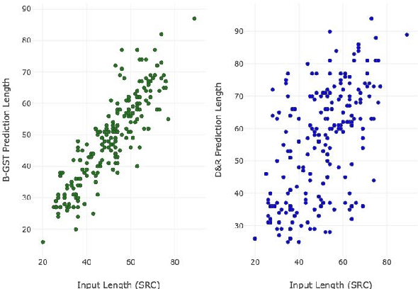 Figure 4 for Transforming Delete, Retrieve, Generate Approach for Controlled Text Style Transfer