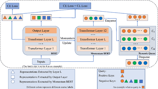 Figure 3 for Fine-grained Category Discovery under Coarse-grained supervision with Hierarchical Weighted Self-contrastive Learning