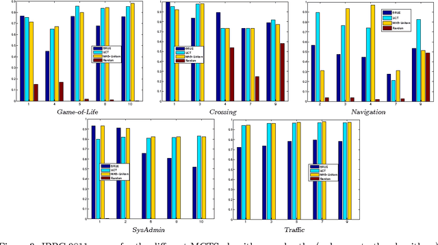 Figure 4 for Monte-Carlo Planning: Theoretically Fast Convergence Meets Practical Efficiency