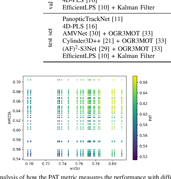 Figure 4 for Panoptic nuScenes: A Large-Scale Benchmark for LiDAR Panoptic Segmentation and Tracking