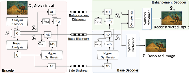 Figure 1 for Joint Image Compression and Denoising via Latent-Space Scalability