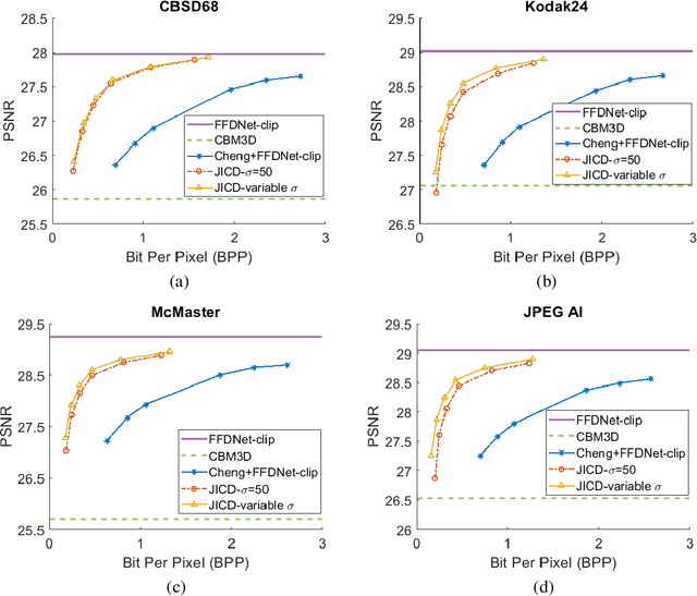 Figure 2 for Joint Image Compression and Denoising via Latent-Space Scalability