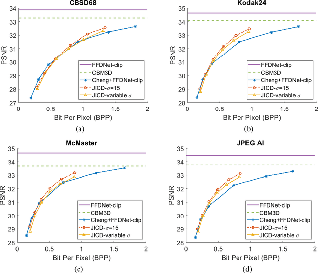 Figure 4 for Joint Image Compression and Denoising via Latent-Space Scalability