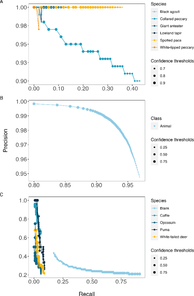 Figure 1 for Choosing an Appropriate Platform and Workflow for Processing Camera Trap Data using Artificial Intelligence