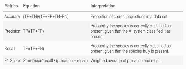 Figure 4 for Choosing an Appropriate Platform and Workflow for Processing Camera Trap Data using Artificial Intelligence