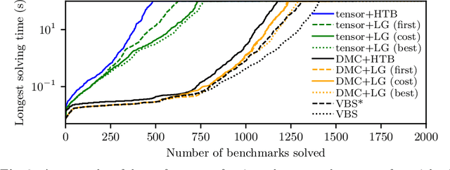 Figure 3 for DPMC: Weighted Model Counting by Dynamic Programming on Project-Join Trees