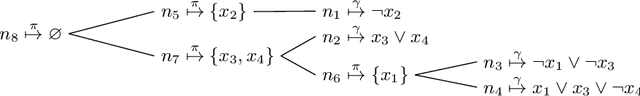 Figure 1 for DPMC: Weighted Model Counting by Dynamic Programming on Project-Join Trees