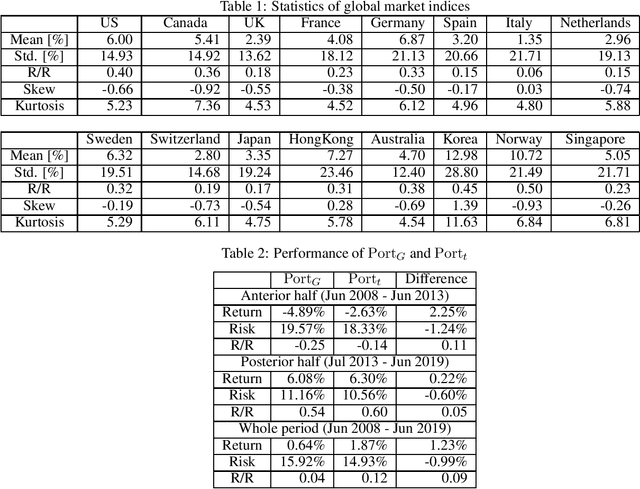 Figure 1 for TPLVM: Portfolio Construction by Student's $t$-process Latent Variable Model