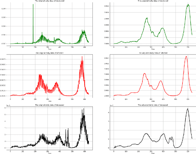 Figure 3 for A Dynamical Estimation and Prediction for Covid19 on Romania using ensemble neural networks