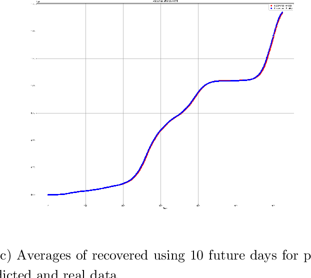 Figure 2 for A Dynamical Estimation and Prediction for Covid19 on Romania using ensemble neural networks