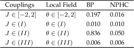 Figure 2 for Fixed Points of Belief Propagation -- An Analysis via Polynomial Homotopy Continuation