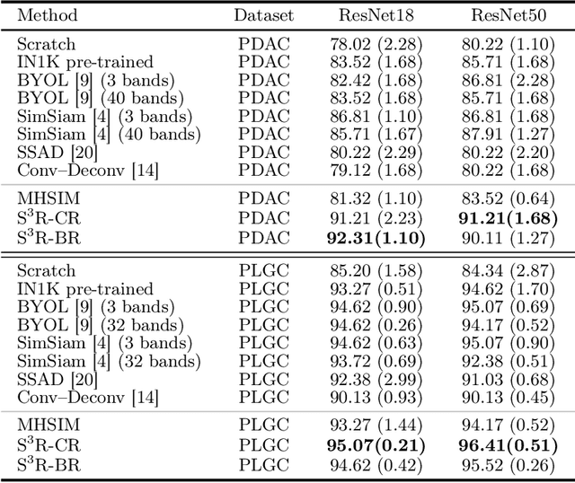 Figure 4 for S$^3$R: Self-supervised Spectral Regression for Hyperspectral Histopathology Image Classification