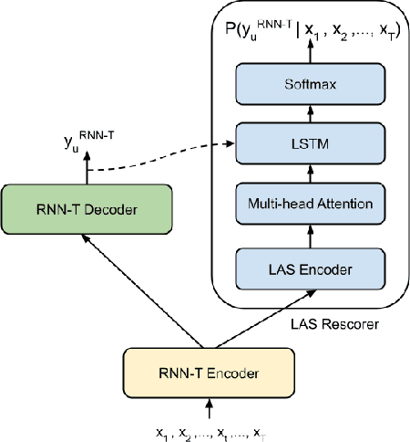 Figure 1 for Two-Pass End-to-End ASR Model Compression