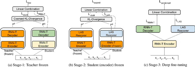 Figure 3 for Two-Pass End-to-End ASR Model Compression