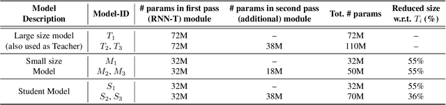 Figure 2 for Two-Pass End-to-End ASR Model Compression