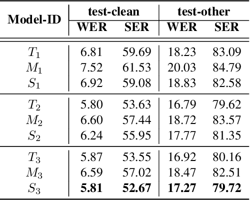 Figure 4 for Two-Pass End-to-End ASR Model Compression