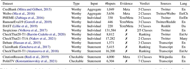 Figure 2 for A Survey on Automated Fact-Checking