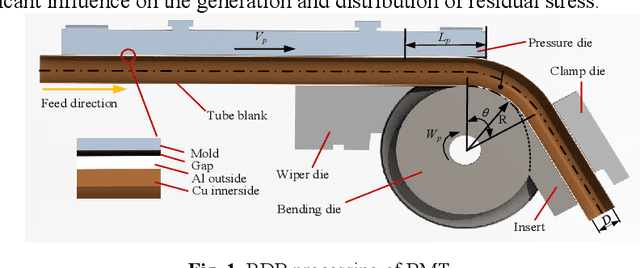 Figure 1 for Physical Logic Enhanced Network for Small-Sample Bi-Layer Metallic Tubes Bending Springback Prediction