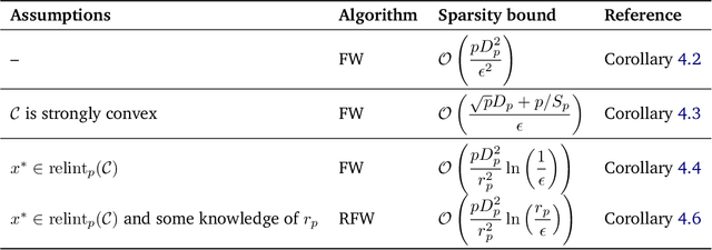 Figure 1 for Revisiting the Approximate Carathéodory Problem via the Frank-Wolfe Algorithm