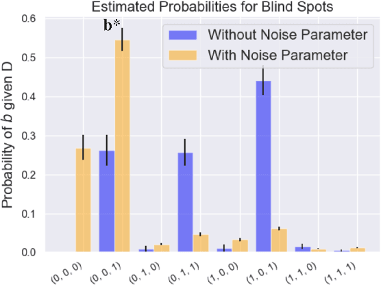 Figure 4 for A Bayesian Approach to Identifying Representational Errors