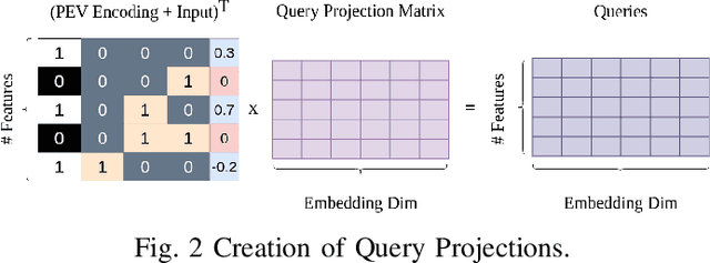 Figure 2 for MAIN: Multihead-Attention Imputation Networks