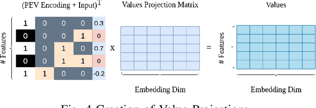 Figure 4 for MAIN: Multihead-Attention Imputation Networks