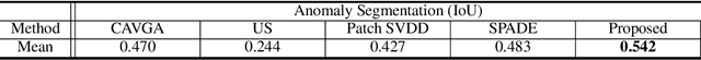 Figure 4 for AnoSeg: Anomaly Segmentation Network Using Self-Supervised Learning
