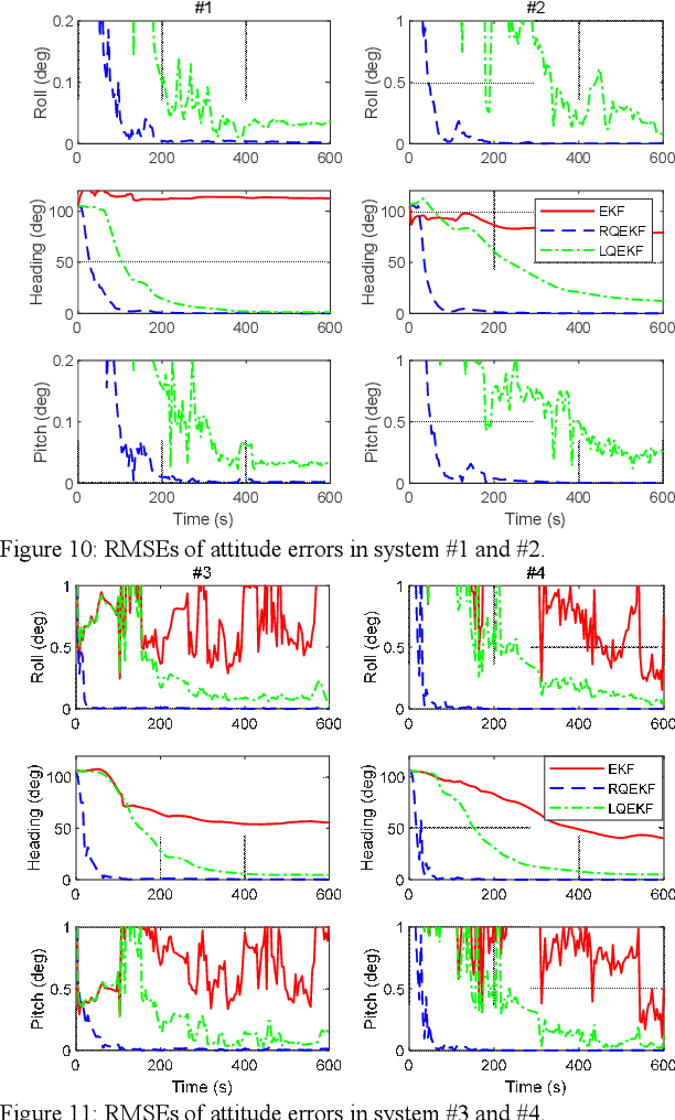Figure 2 for A Trident Quaternion Framework for Inertial-based Navigation Part II: Error Models and Application to Initial Alignment