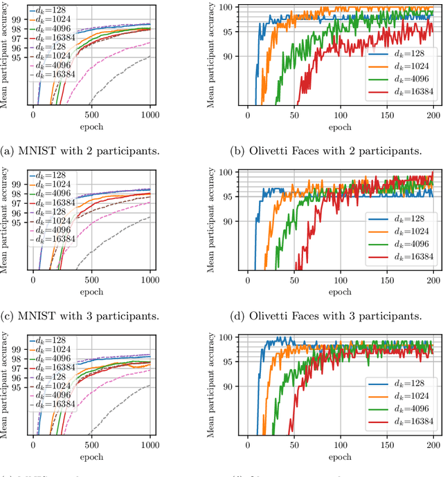 Figure 4 for Key Protected Classification for Collaborative Learning