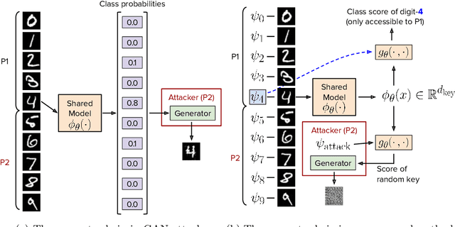 Figure 1 for Key Protected Classification for Collaborative Learning