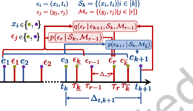 Figure 1 for Modeling Continuous Time Sequences with Intermittent Observations using Marked Temporal Point Processes