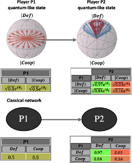 Figure 4 for QuLBIT: Quantum-Like Bayesian Inference Technologies for Cognition and Decision