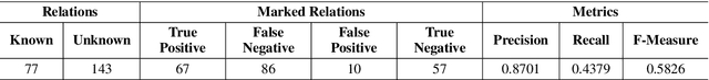 Figure 2 for A Silver Standard Corpus of Human Phenotype-Gene Relations