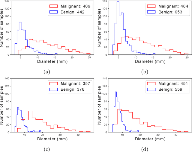 Figure 3 for The Pitfalls of Sample Selection: A Case Study on Lung Nodule Classification