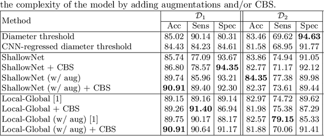 Figure 4 for The Pitfalls of Sample Selection: A Case Study on Lung Nodule Classification