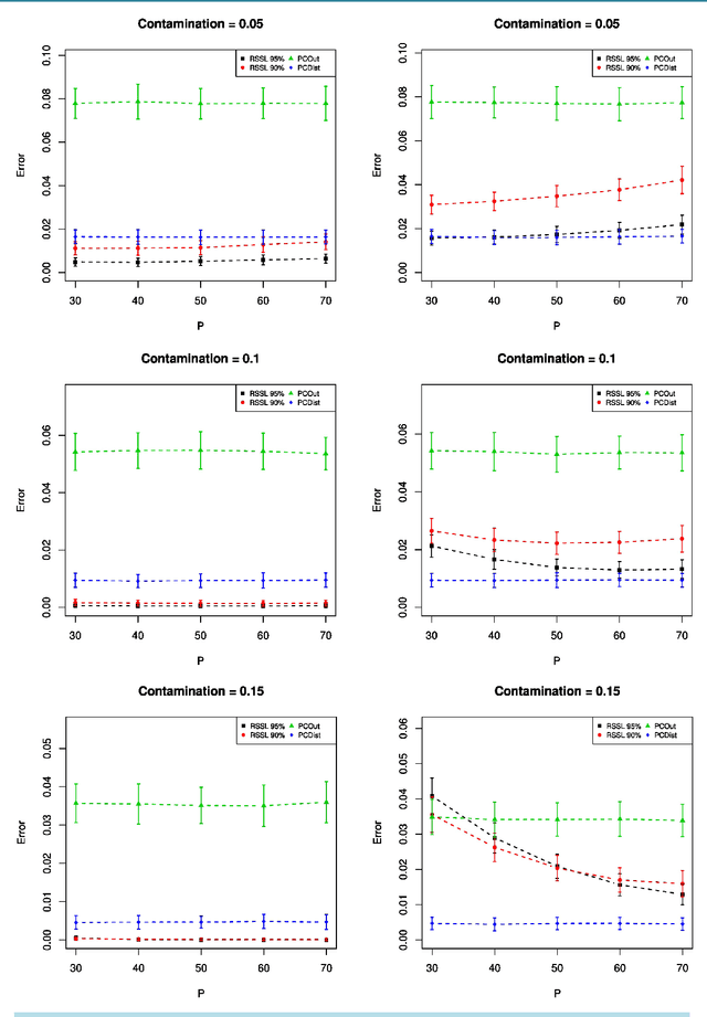 Figure 4 for Random Subspace Learning Approach to High-Dimensional Outliers Detection