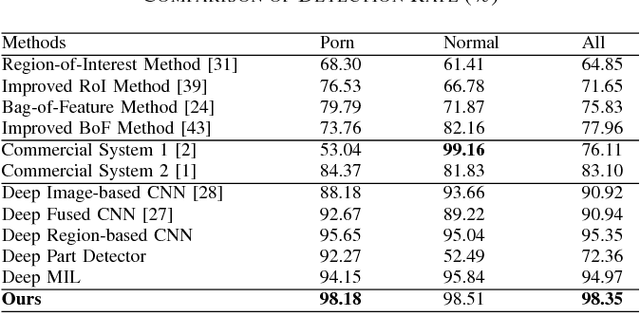 Figure 4 for Pornographic Image Recognition via Weighted Multiple Instance Learning